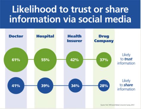 Social Media And Healthcare Statistics You Need To Know Etactics