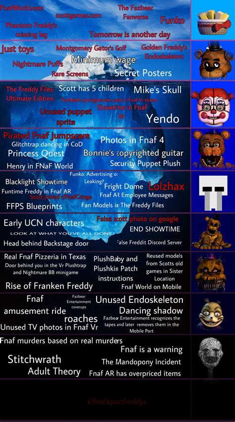 Fnaf Iceberg Version 3 Icebergcharts Images And Photos Finder