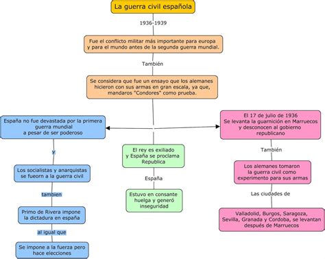 Guerra Civil Mapa Conceptual | Images and Photos finder