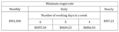 Minimum Wages In Malaysia Penelope Campbell