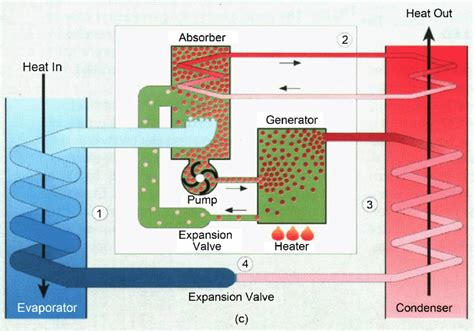 Absorption refrigerator. | Download Scientific Diagram