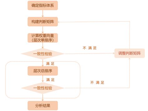 用人话讲明白ahp层次分析法（非常详细原理简单工具实现）如何用spss做ahp层次分析 Csdn博客