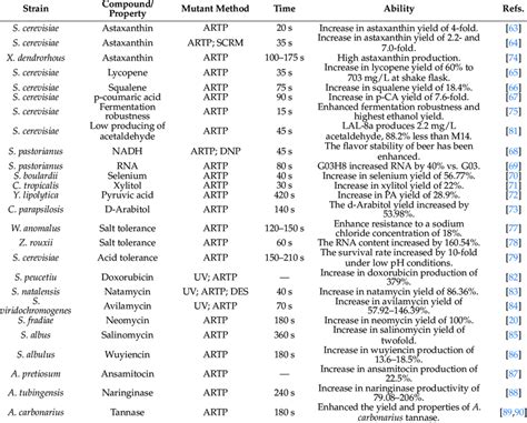 Achievements of ARTP mutagenesis in fungi. | Download Scientific Diagram