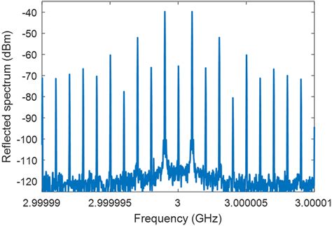Measured spectrum of the reflected EM wave for the incident EM wave of ...