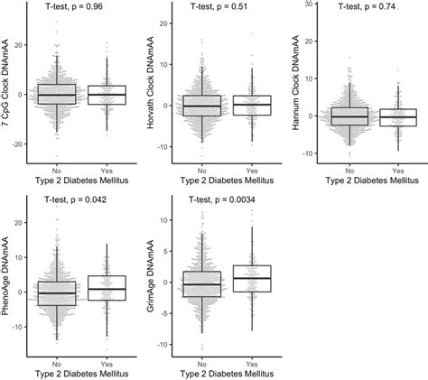 Boxplots Of Dnamaa Estimates By Five Different Epigenetic Clocks