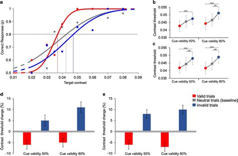 Contrast Thresholds In Valid Invalid And Neutral Trials A Example