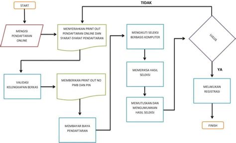 Contoh Flowchart Sederhana Beserta Fungsi Dan Jenisnya