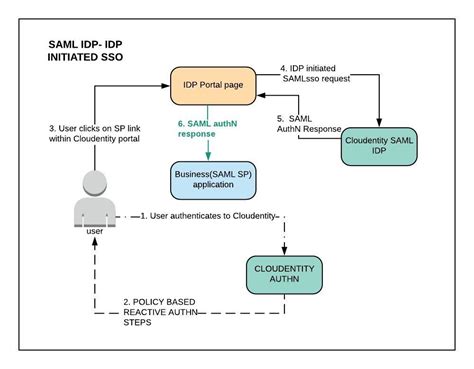 SAML IdP Services