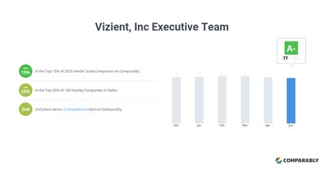 Vizient, Inc Executive Team | Comparably