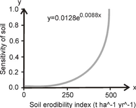 The Applied Exponential Fuzzy Membership Function Of The Relation