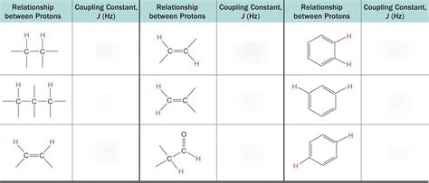 Coupling Constants Diagram | Quizlet