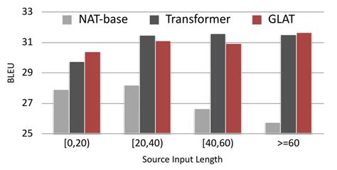 Byte Beat Glancing Transformer Parallel Generative Model Of Glimpse