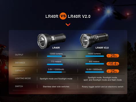 Fenix LR40R V2.0 Flashlight - 15,000 Lumens, 900 Meter Beam Distance ...