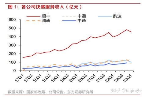 快递行业分析（五）——通达系的2023年 知乎