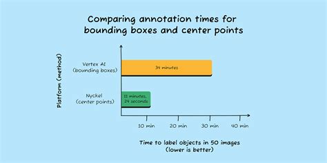 Are bounding boxes necessary for object detection? | Nyckel