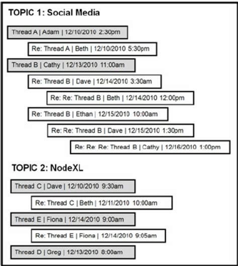 threaded conversation diagram showing  threads   part