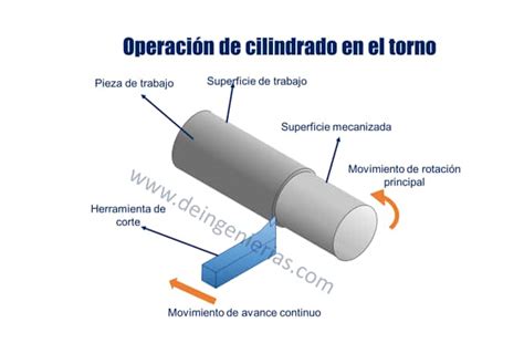 Todas Las Operaciones De Mecanizado En Torno