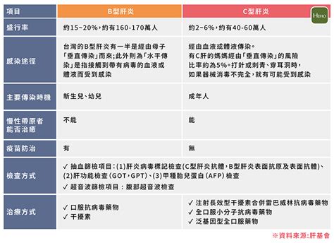 B、c肝的5個迷思