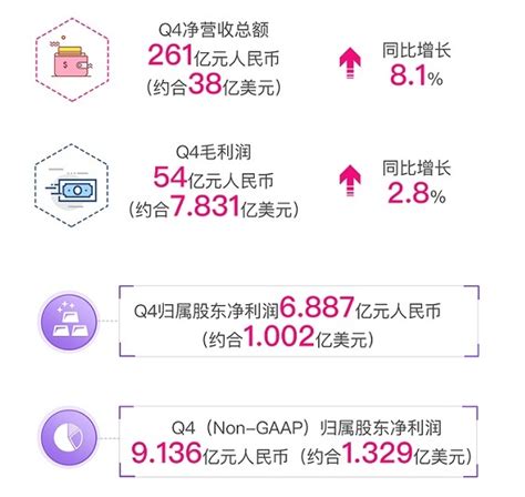 唯品会q4净营收突破261亿元 聚焦特卖战略后活跃用户逆势增长13界面新闻