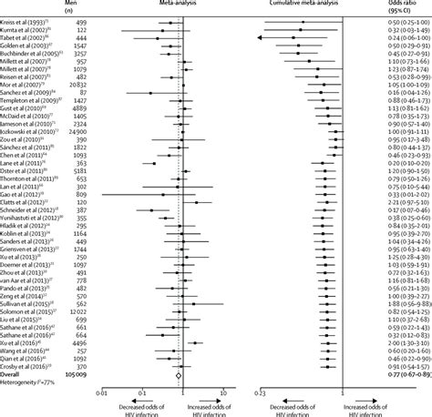 Circumcision To Prevent Hiv And Other Sexually Transmitted Infections In Men Who Have Sex With