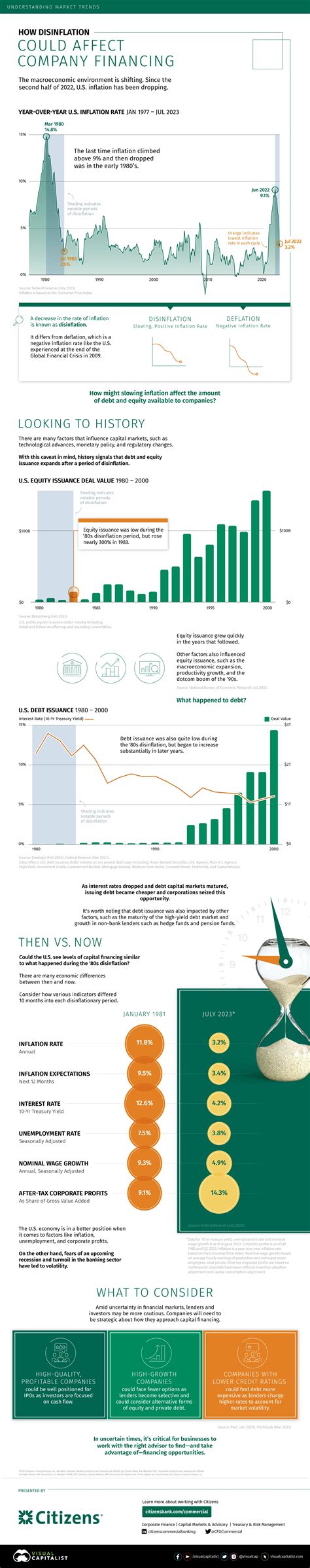 How disinflation could impact company financing | Corporate Finance