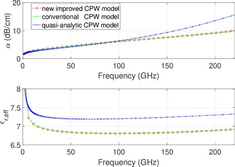 Figure 2 From Comparison Of Coplanar Waveguide Models At Millimetre