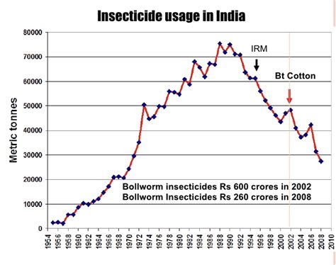 Gmo Faq Do Gmo Bt Insect Resistant Crops Pose A Threat To Human