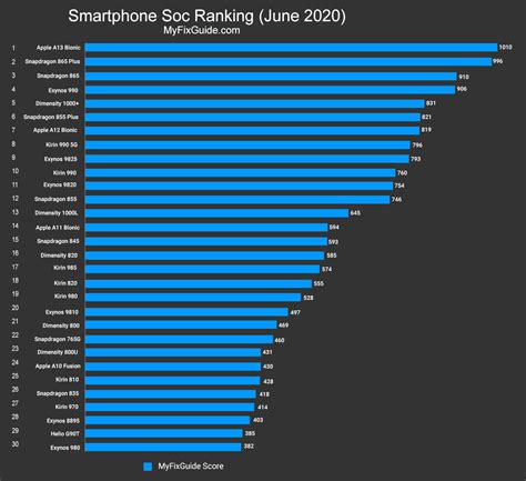 Best Smartphone Processors Ranking List