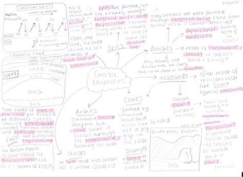 Gcse Geog Ocr B Coastal Landforms Mind Map Teaching Resources