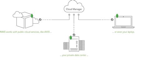 MongoDB Cloud Manager - MongoDB Cloud Manager