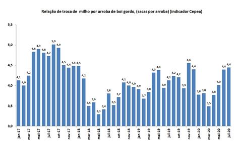 Rela O De Troca De Milho Por Boi Gordo No Maior Valor De Em Julho