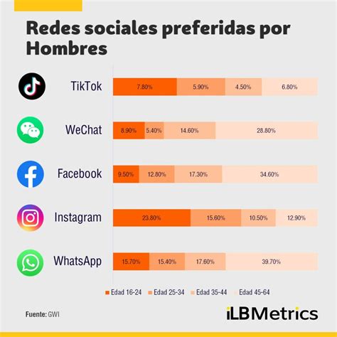 ¿cuáles Son Las Redes Sociales Favoritas De Los Usuarios En 2023 Ilifebelt