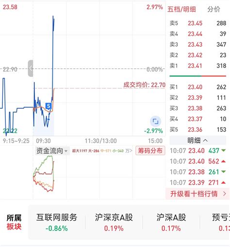 刚全仓清了，你就拉升了？就差我这点儿钱？真视通002771股吧东方财富网股吧