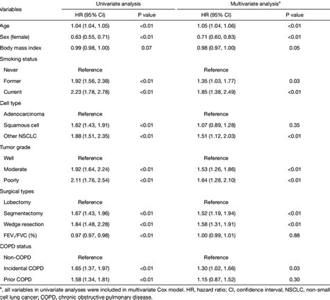 Cox Proportional Hazard Model For Overall Survival Download