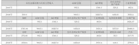 有色金属行业与宏观经济数据的相关性分析与预测参考网