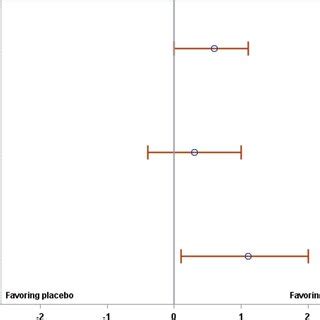 Forest Plot Showing The Mean Difference With Ci Between The