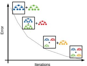gradient boosting machines gbm concepts examples