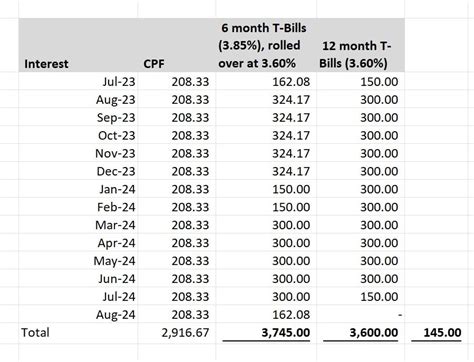 1-year T-bills a better buy than 6-month T-bills (or fixed deposits ...