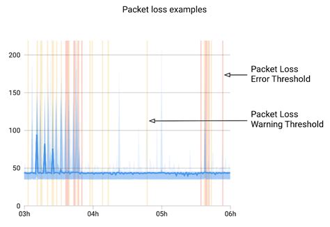 What Is High Packet Loss And How To Fix It Obkio