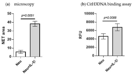 Quantification Of Citrullinated Histone H3 For Detection Of