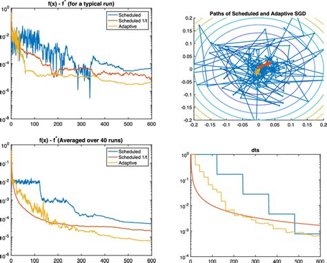 Comparison Of Sgd With Polyak Adaptive Sgd Top Left Paths Of