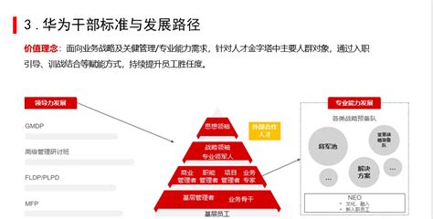 华为干部分类赋能手册（珍藏） Csdn博客