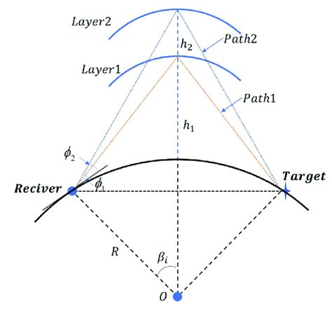 Geometric Illustration Of Multipath Propagation Download Scientific