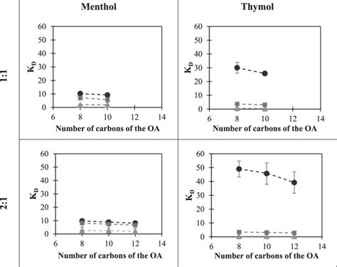 Distribution Coefficients For The Main Phenolic Compounds Catechol