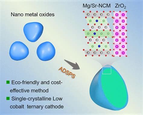 全干法固相合成锂离子电池单晶富镍贫钴三元正极 Industrial Engineering Chemistry Research X MOL