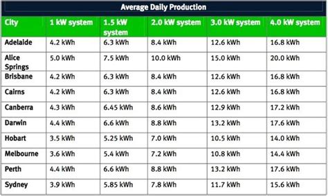 Average Daily Production For Solar Pv Cells In Australia Solar Choice