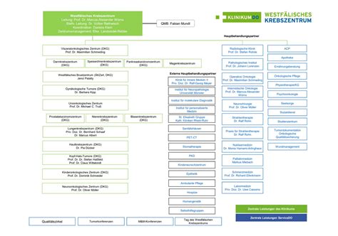 Wir über uns - Onkologisches Zentrum Westfälisches Krebszentrum