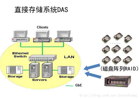 存储与服务器的连接方式对比（dasnassan）存储连接方式 Csdn博客