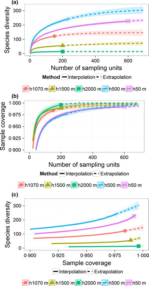 INEXT An R Package For Rarefaction And Extrapolation Of Species