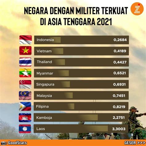 Kekuatan Militer Negara Negara Di Asia Tenggara 2021 Minews ID